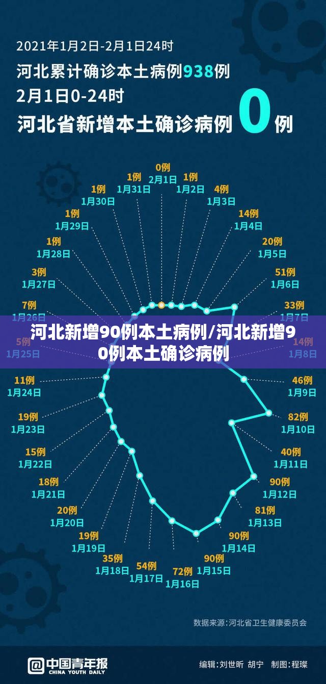 河北新增90例本土病例/河北新增90例本土确诊病例 河北新增90例本土病例/河北新增90例本土确诊病例