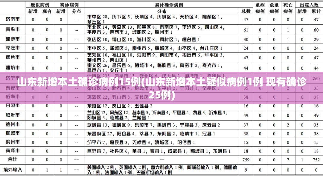 山东新增本土确诊病例15例(山东新增本土疑似病例1例 现有确诊25例) 山东新增本土确诊病例15例(山东新增本土疑似病例1例 现有确诊25例)