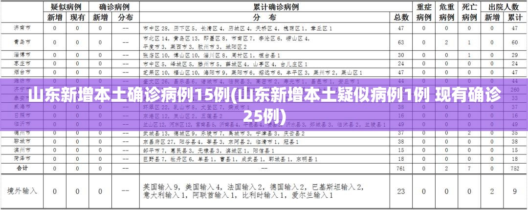 山东新增本土确诊病例15例(山东新增本土疑似病例1例 现有确诊25例) 山东新增本土确诊病例15例(山东新增本土疑似病例1例 现有确诊25例)