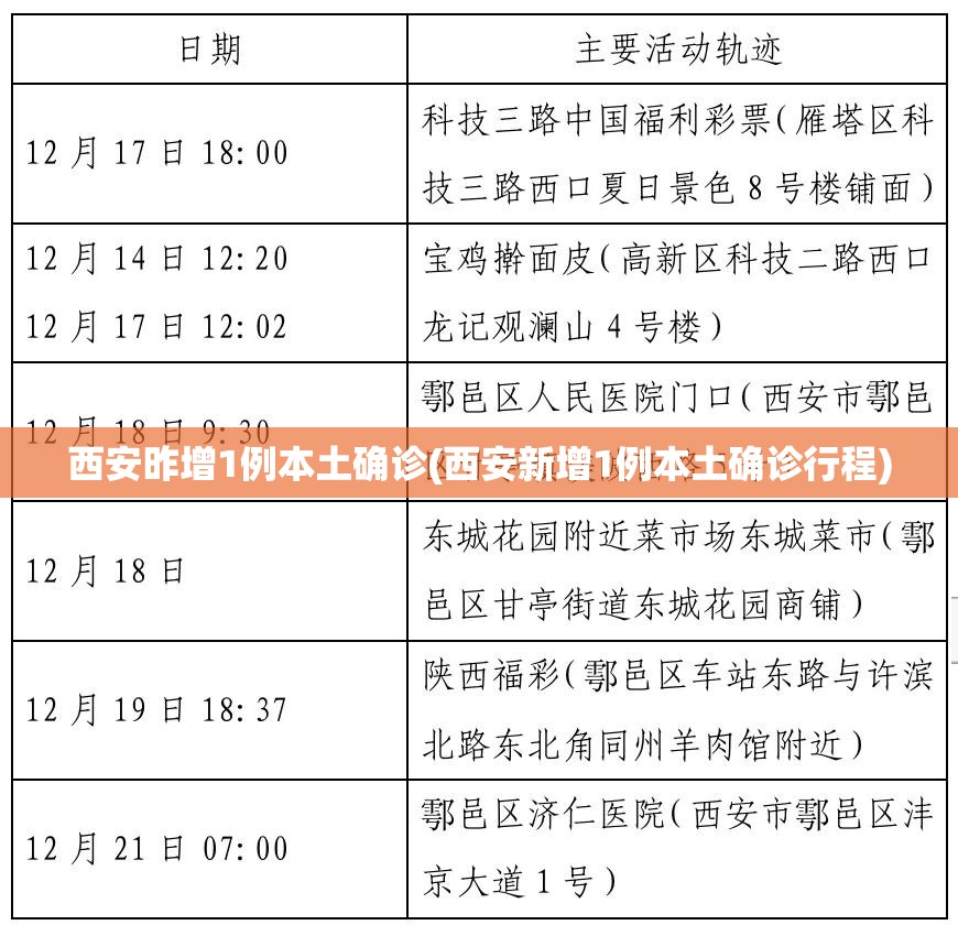 西安昨增1例本土确诊(西安新增1例本土确诊行程) 西安昨增1例本土确诊(西安新增1例本土确诊行程)