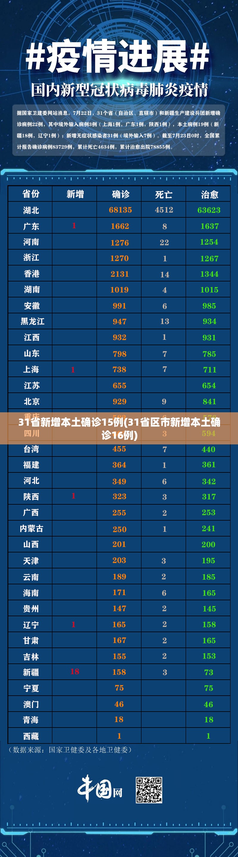 31省新增本土确诊15例(31省区市新增本土确诊16例) 31省新增本土确诊15例(31省区市新增本土确诊16例)