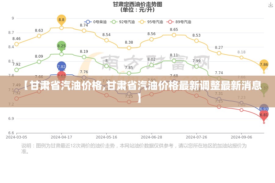 【甘肃省汽油价格,甘肃省汽油价格最新调整最新消息】