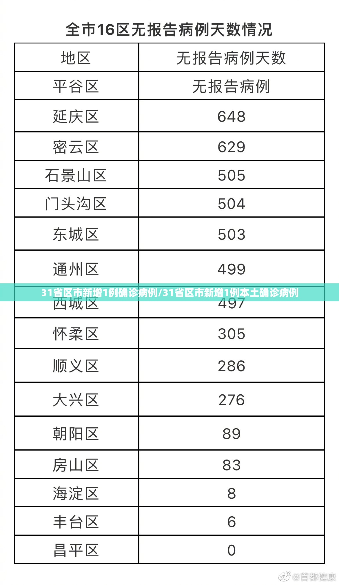 31省区市新增1例确诊病例/31省区市新增1例本土确诊病例