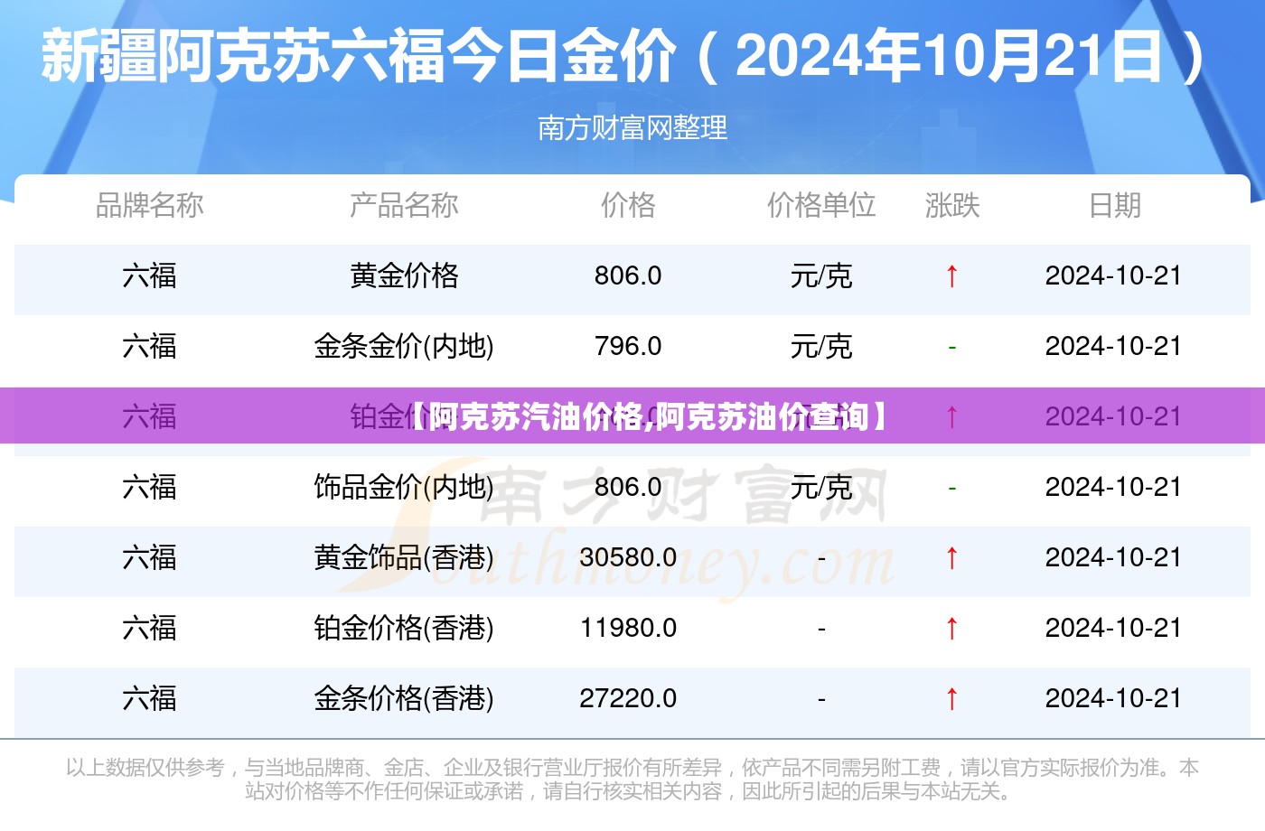 【阿克苏汽油价格,阿克苏油价查询】 【阿克苏汽油价格,阿克苏油价查询】