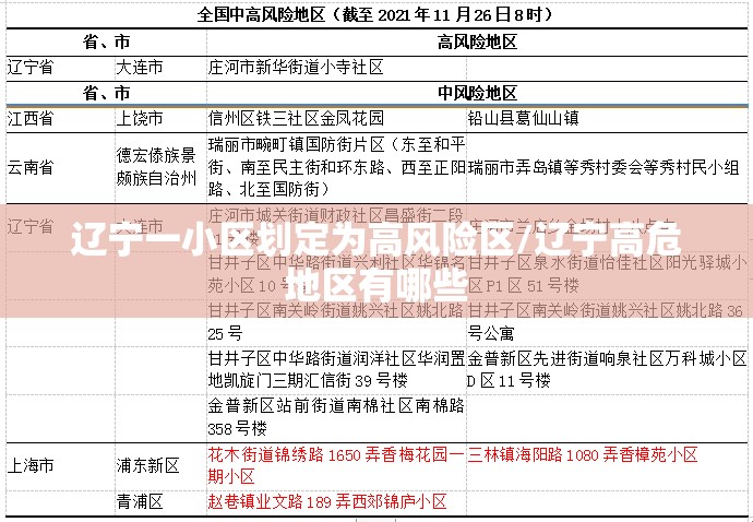 辽宁一小区划定为高风险区/辽宁高危地区有哪些