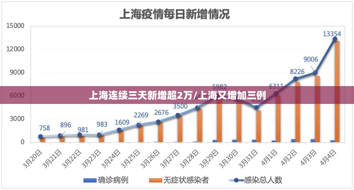 上海连续三天新增超2万/上海又增加三例 上海连续三天新增超2万/上海又增加三例
