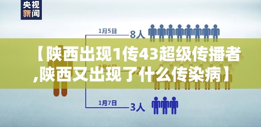 【陕西出现1传43超级传播者,陕西又出现了什么传染病】 【陕西出现1传43超级传播者,陕西又出现了什么传染病】