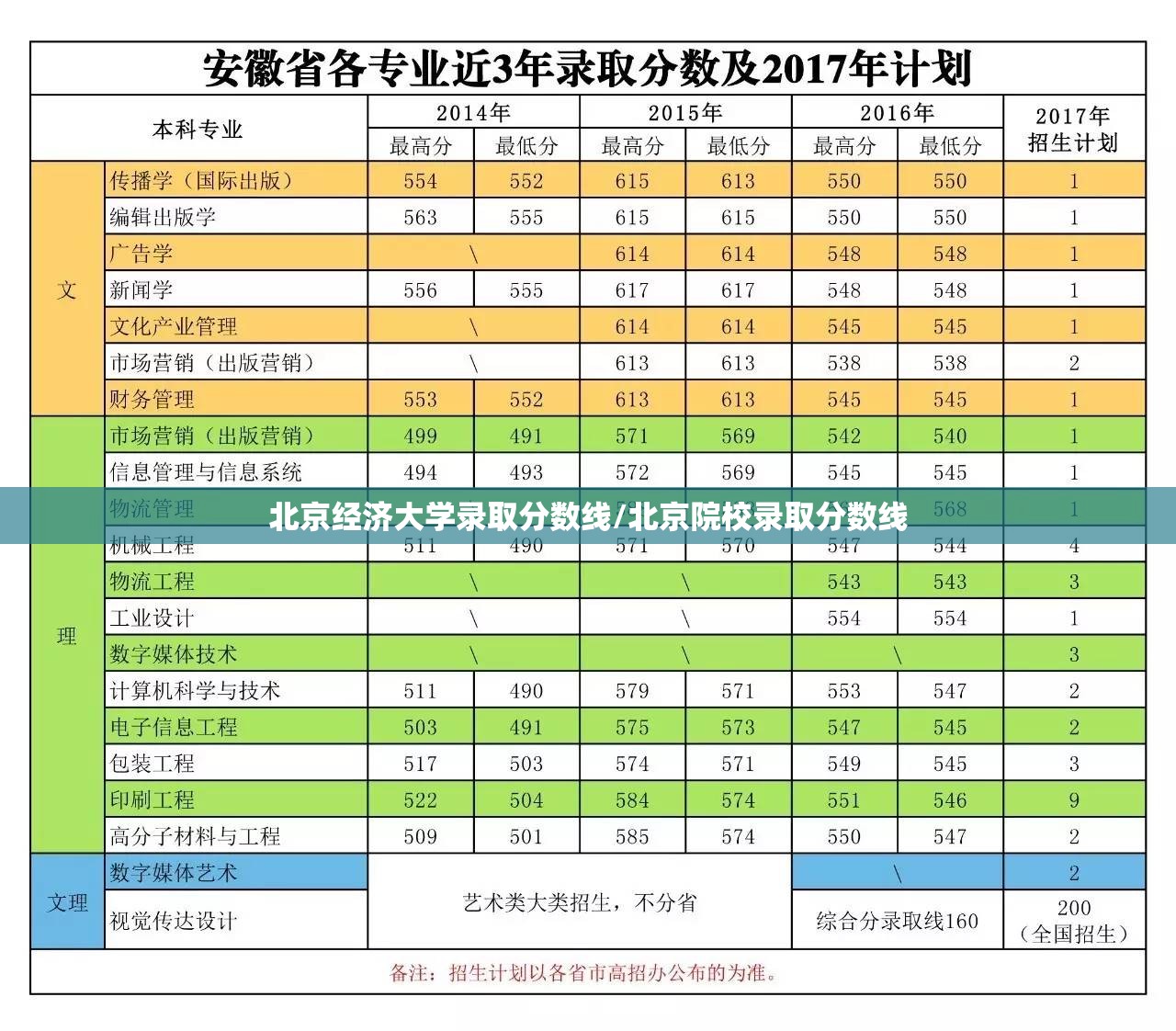 北京经济大学录取分数线/北京院校录取分数线 北京经济大学录取分数线/北京院校录取分数线