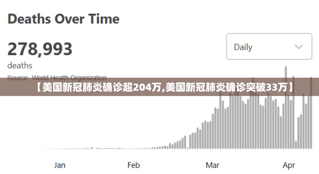 【美国新冠肺炎确诊超204万,美国新冠肺炎确诊突破33万】 【美国新冠肺炎确诊超204万,美国新冠肺炎确诊突破33万】