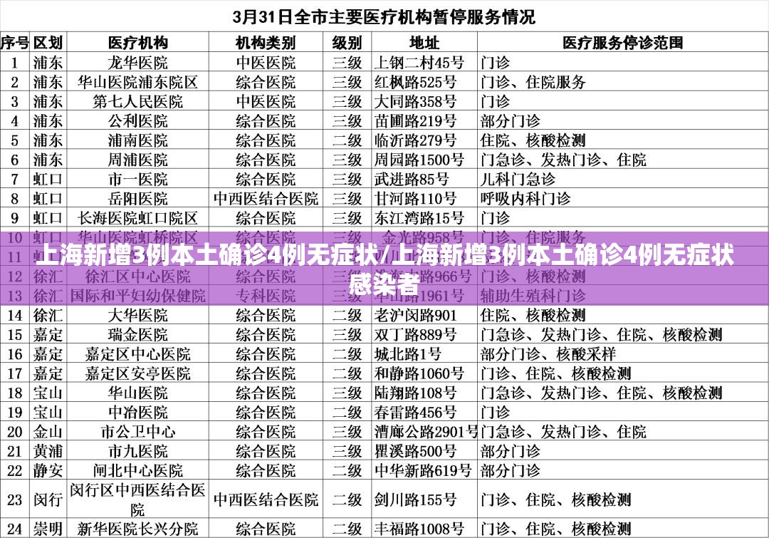 上海新增3例本土确诊4例无症状/上海新增3例本土确诊4例无症状感染者 上海新增3例本土确诊4例无症状/上海新增3例本土确诊4例无症状感染者