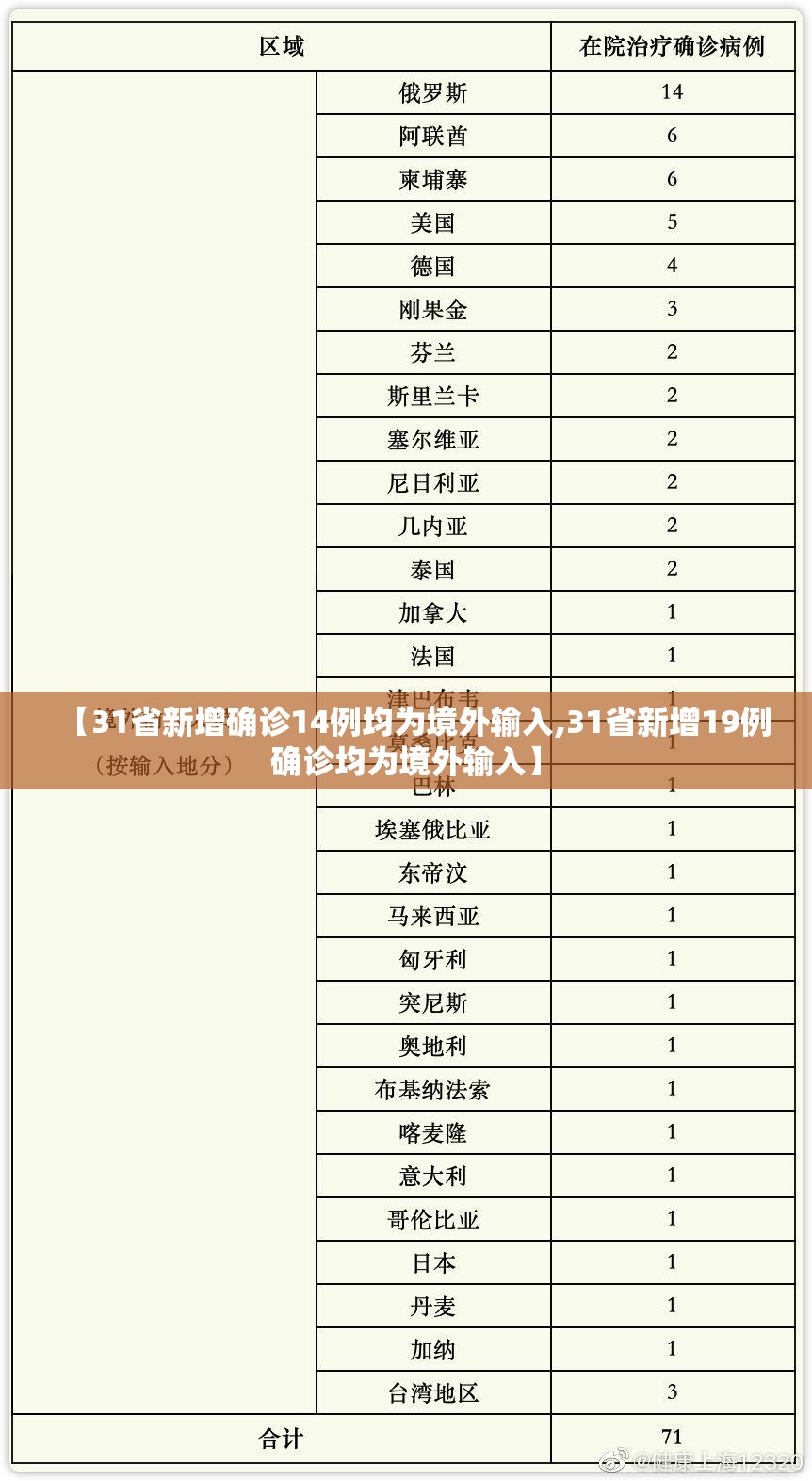【31省新增确诊14例均为境外输入,31省新增19例确诊均为境外输入】 【31省新增确诊14例均为境外输入,31省新增19例确诊均为境外输入】