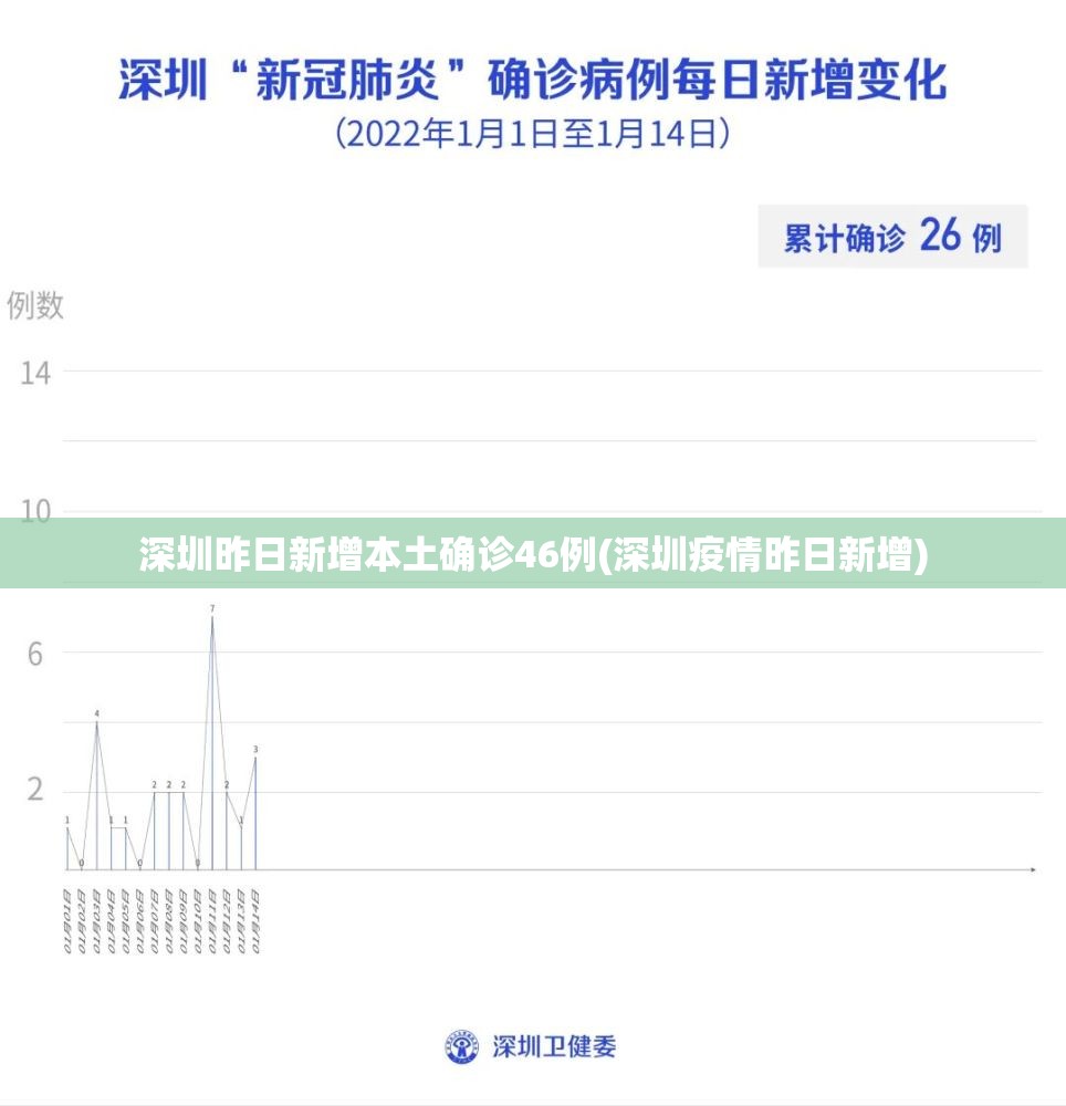 深圳昨日新增本土确诊46例(深圳疫情昨日新增) 深圳昨日新增本土确诊46例(深圳疫情昨日新增)