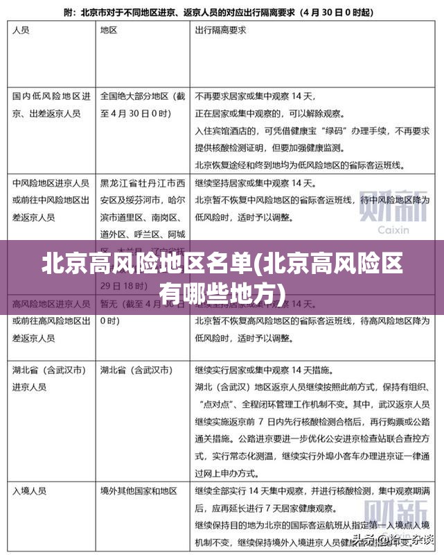 北京高风险地区名单(北京高风险区有哪些地方) 北京高风险地区名单(北京高风险区有哪些地方)
