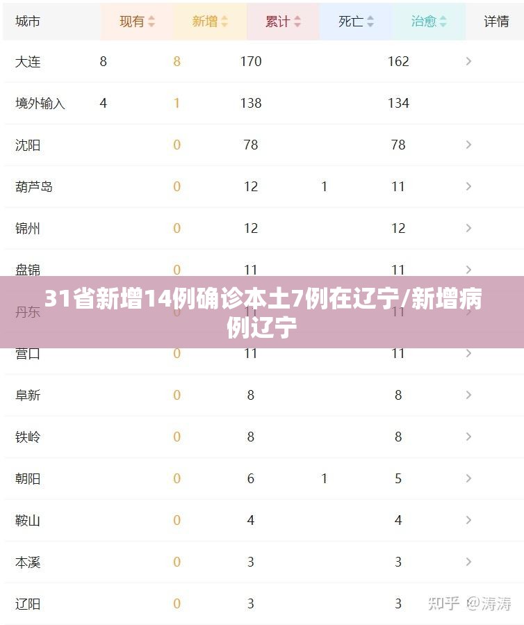 31省新增14例确诊本土7例在辽宁/新增病例辽宁 31省新增14例确诊本土7例在辽宁/新增病例辽宁