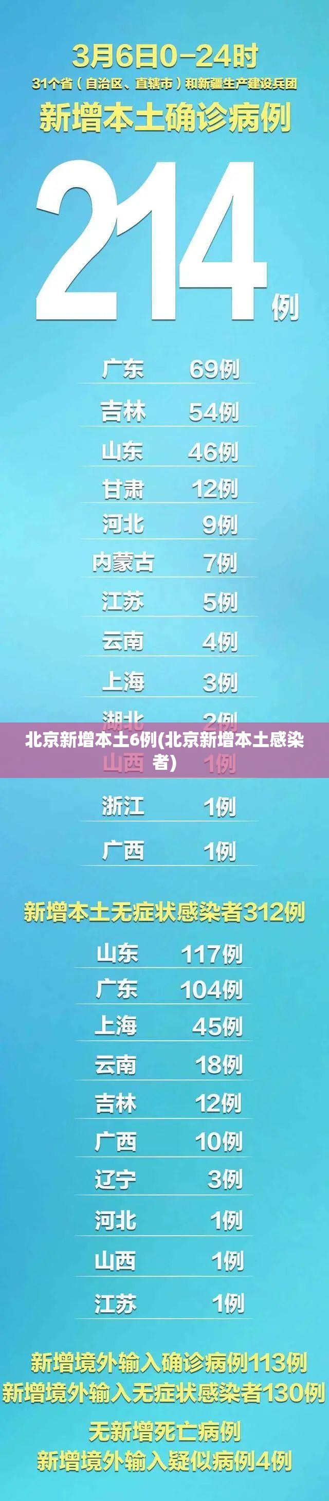 北京新增本土6例(北京新增本土感染者)