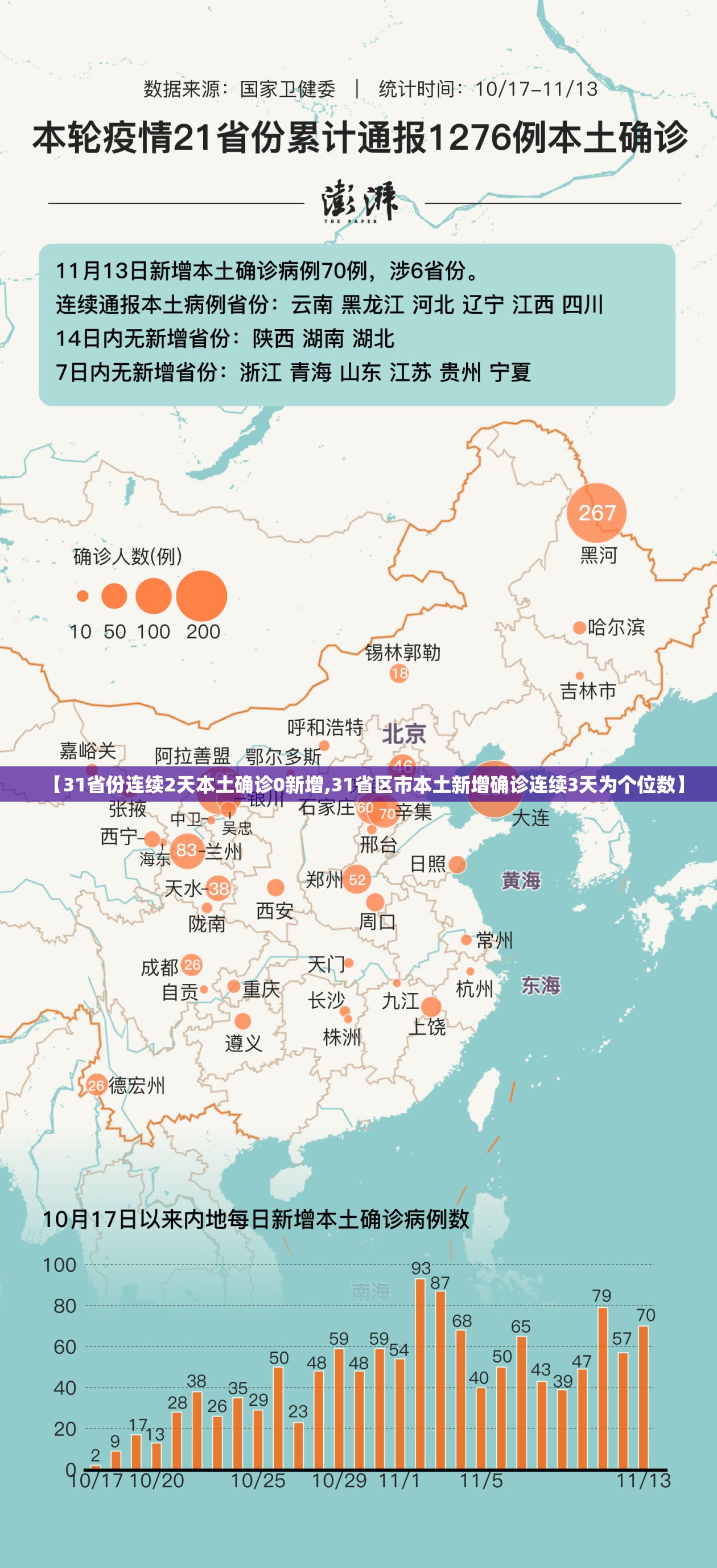【31省份连续2天本土确诊0新增,31省区市本土新增确诊连续3天为个位数】 【31省份连续2天本土确诊0新增,31省区市本土新增确诊连续3天为个位数】