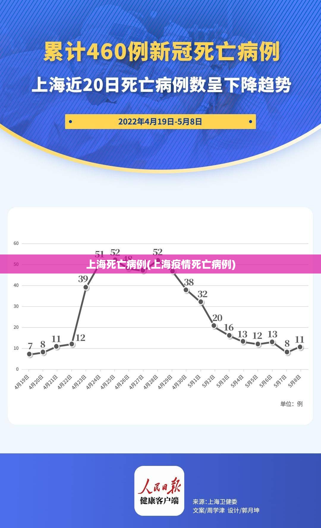 上海死亡病例(上海疫情死亡病例) 上海死亡病例(上海疫情死亡病例)