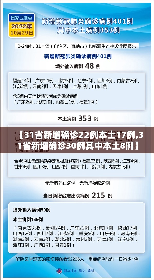 【31省新增确诊22例本土17例,31省新增确诊30例其中本土8例】 【31省新增确诊22例本土17例,31省新增确诊30例其中本土8例】