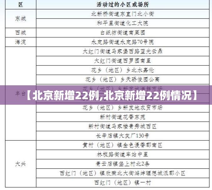 【北京新增22例,北京新增22例情况】 【北京新增22例,北京新增22例情况】