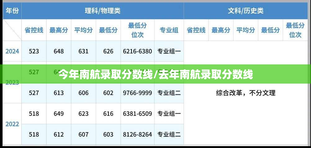 今年南航录取分数线/去年南航录取分数线 今年南航录取分数线/去年南航录取分数线