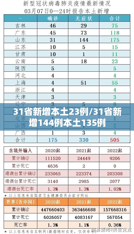 31省新增本土23例/31省新增144例本土135例 31省新增本土23例/31省新增144例本土135例