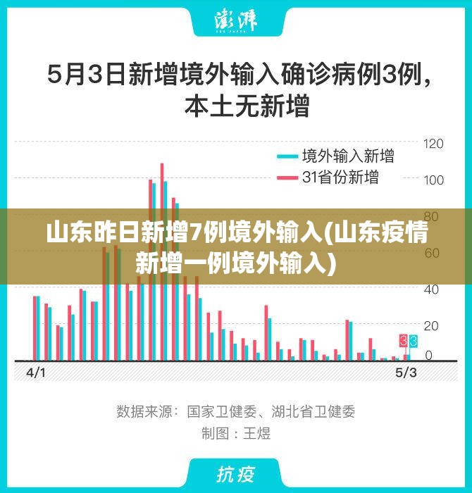 山东昨日新增7例境外输入(山东疫情新增一例境外输入) 山东昨日新增7例境外输入(山东疫情新增一例境外输入)