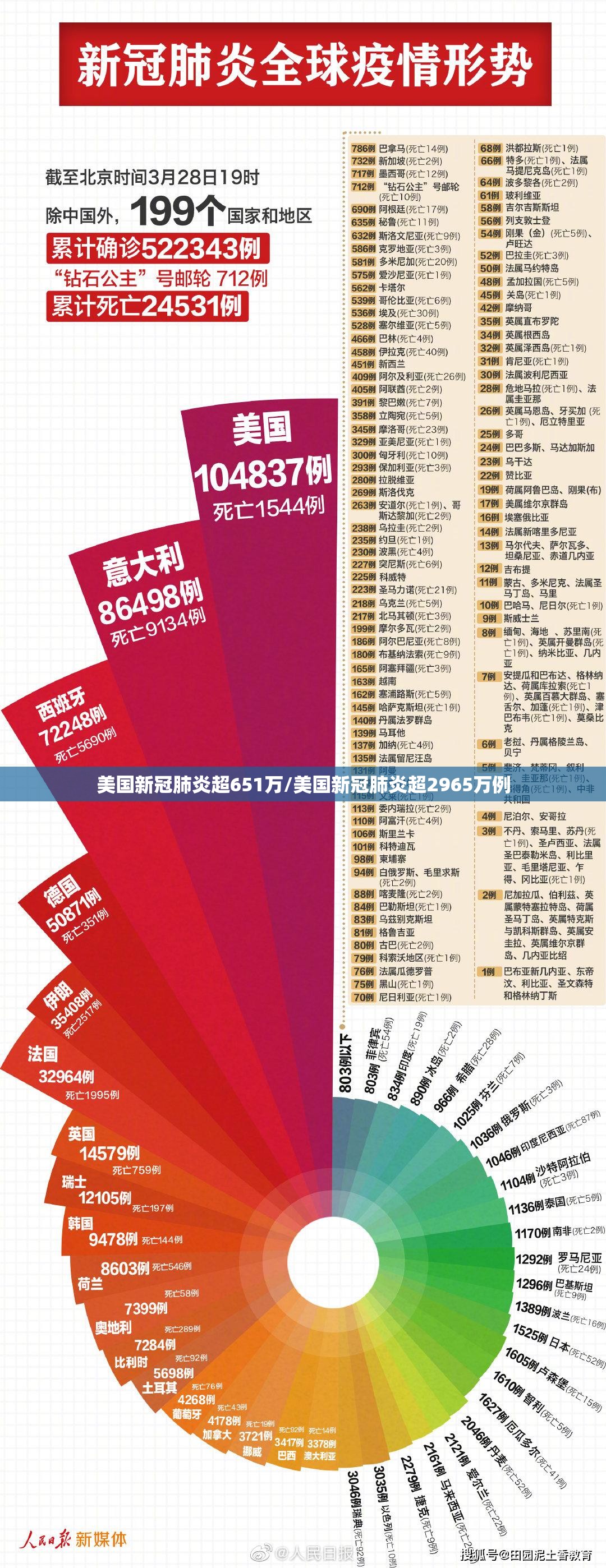 美国新冠肺炎超651万/美国新冠肺炎超2965万例 美国新冠肺炎超651万/美国新冠肺炎超2965万例
