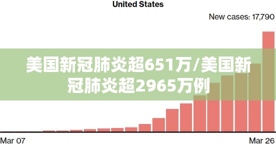 美国新冠肺炎超651万/美国新冠肺炎超2965万例 美国新冠肺炎超651万/美国新冠肺炎超2965万例