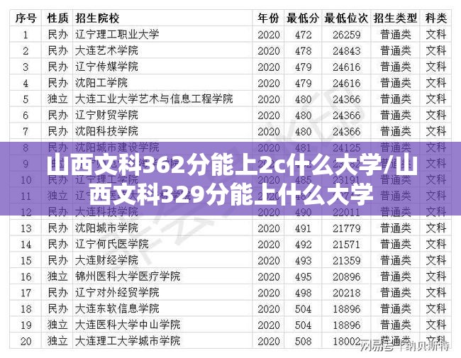 山西文科362分能上2c什么大学/山西文科329分能上什么大学 山西文科362分能上2c什么大学/山西文科329分能上什么大学