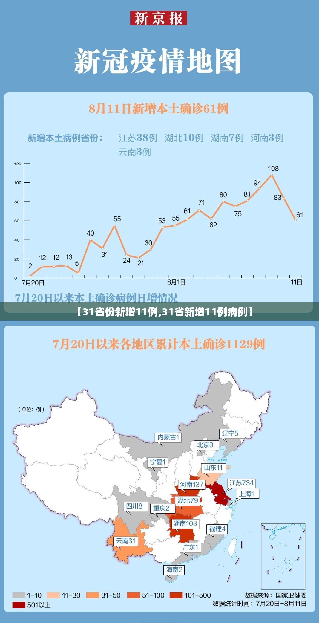 【31省份新增11例,31省新增11例病例】 【31省份新增11例,31省新增11例病例】