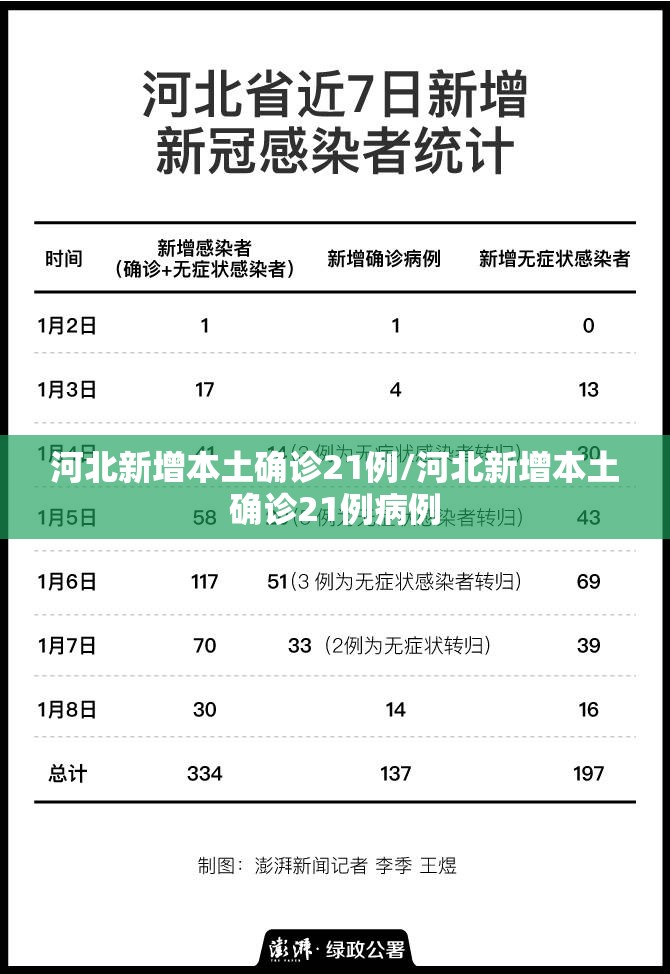 河北新增本土确诊21例/河北新增本土确诊21例病例 河北新增本土确诊21例/河北新增本土确诊21例病例