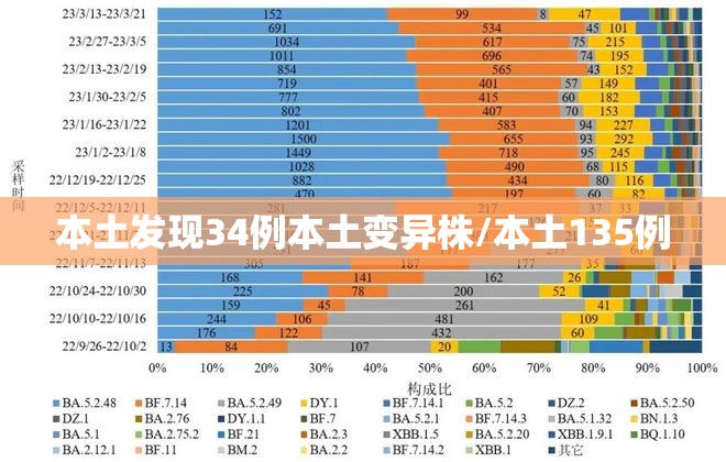 本土发现34例本土变异株/本土135例 本土发现34例本土变异株/本土135例