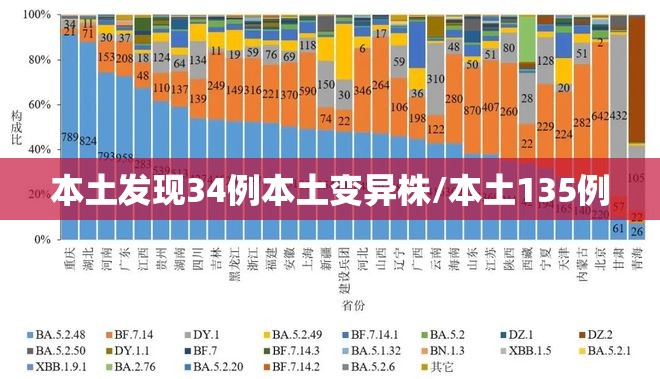 本土发现34例本土变异株/本土135例 本土发现34例本土变异株/本土135例