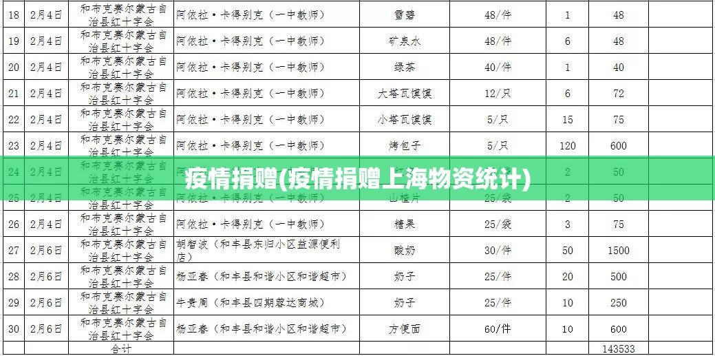 疫情捐赠(疫情捐赠上海物资统计) 疫情捐赠(疫情捐赠上海物资统计)