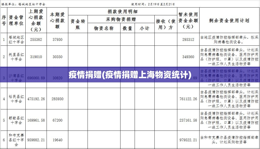 疫情捐赠(疫情捐赠上海物资统计) 疫情捐赠(疫情捐赠上海物资统计)