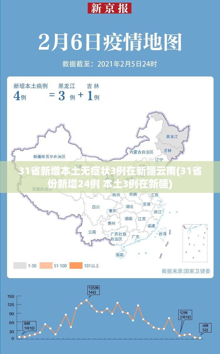 31省新增本土无症状3例在新疆云南(31省份新增24例 本土3例在新疆) 31省新增本土无症状3例在新疆云南(31省份新增24例 本土3例在新疆)