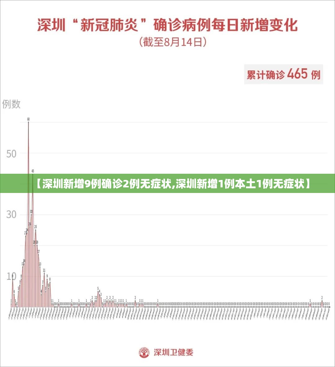 【深圳新增9例确诊2例无症状,深圳新增1例本土1例无症状】 【深圳新增9例确诊2例无症状,深圳新增1例本土1例无症状】