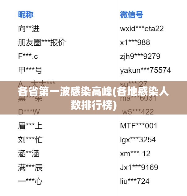 各省第一波感染高峰(各地感染人数排行榜) 各省第一波感染高峰(各地感染人数排行榜)