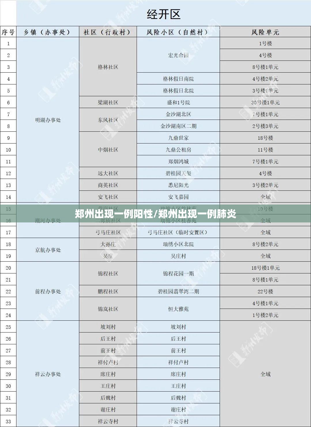 郑州出现一例阳性/郑州出现一例肺炎 郑州出现一例阳性/郑州出现一例肺炎