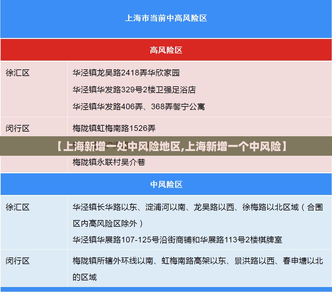 【上海新增一处中风险地区,上海新增一个中风险】 【上海新增一处中风险地区,上海新增一个中风险】