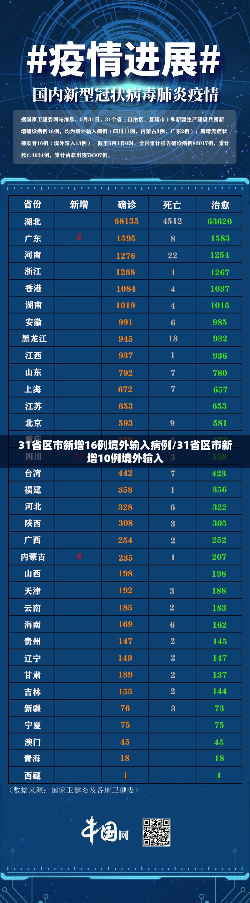 31省区市新增16例境外输入病例/31省区市新增10例境外输入 31省区市新增16例境外输入病例/31省区市新增10例境外输入