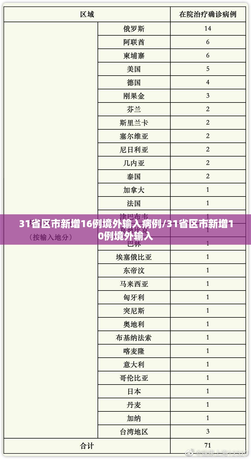 31省区市新增16例境外输入病例/31省区市新增10例境外输入 31省区市新增16例境外输入病例/31省区市新增10例境外输入