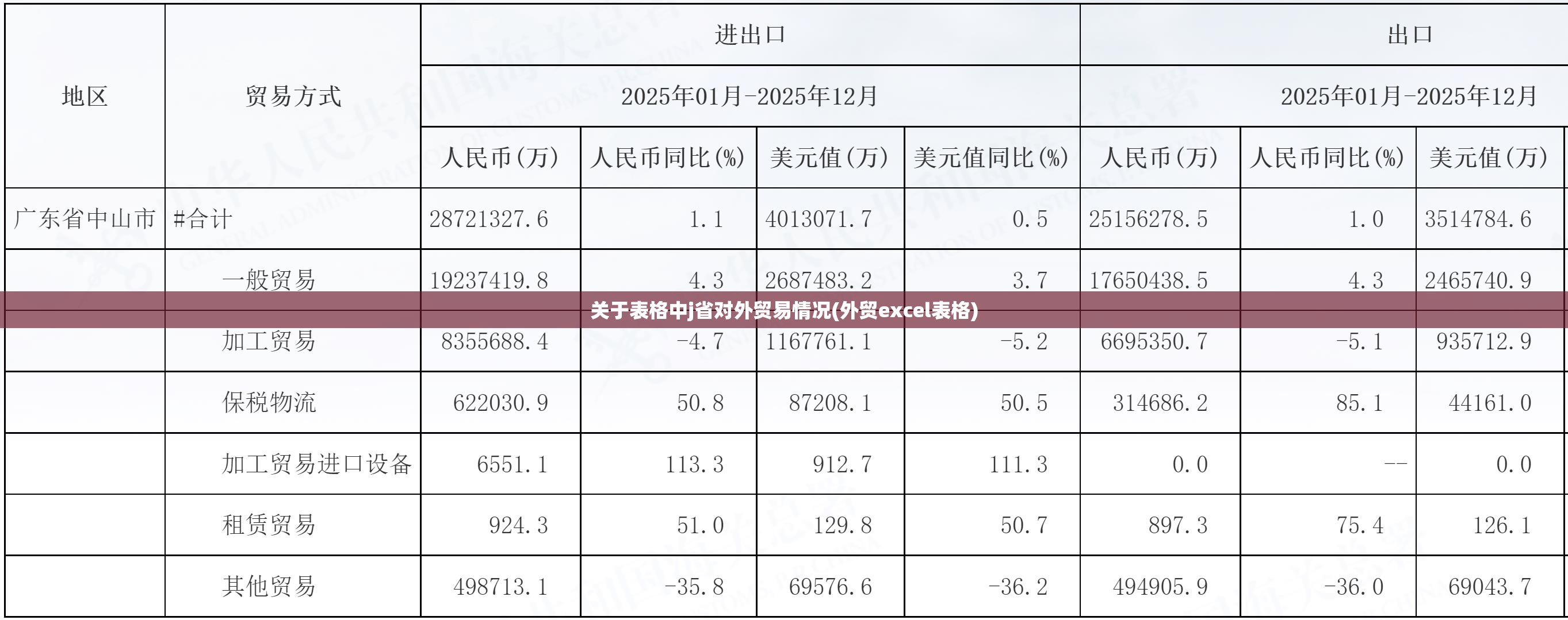 关于表格中j省对外贸易情况(外贸excel表格)