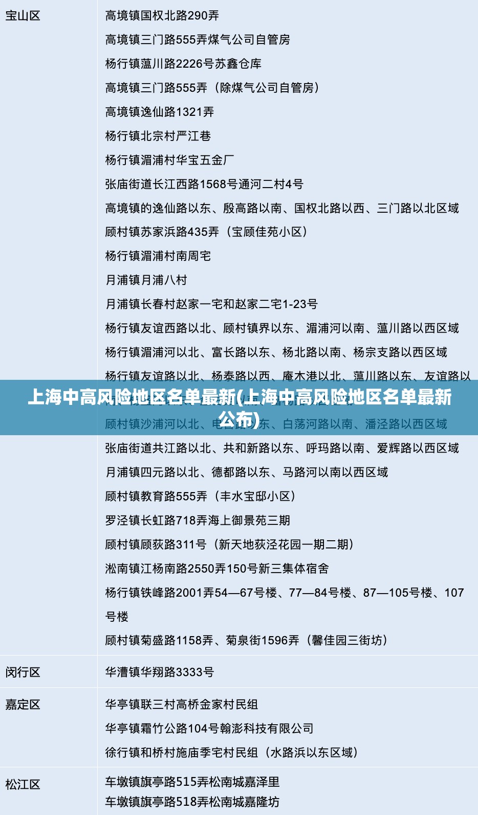 上海中高风险地区名单最新(上海中高风险地区名单最新公布)