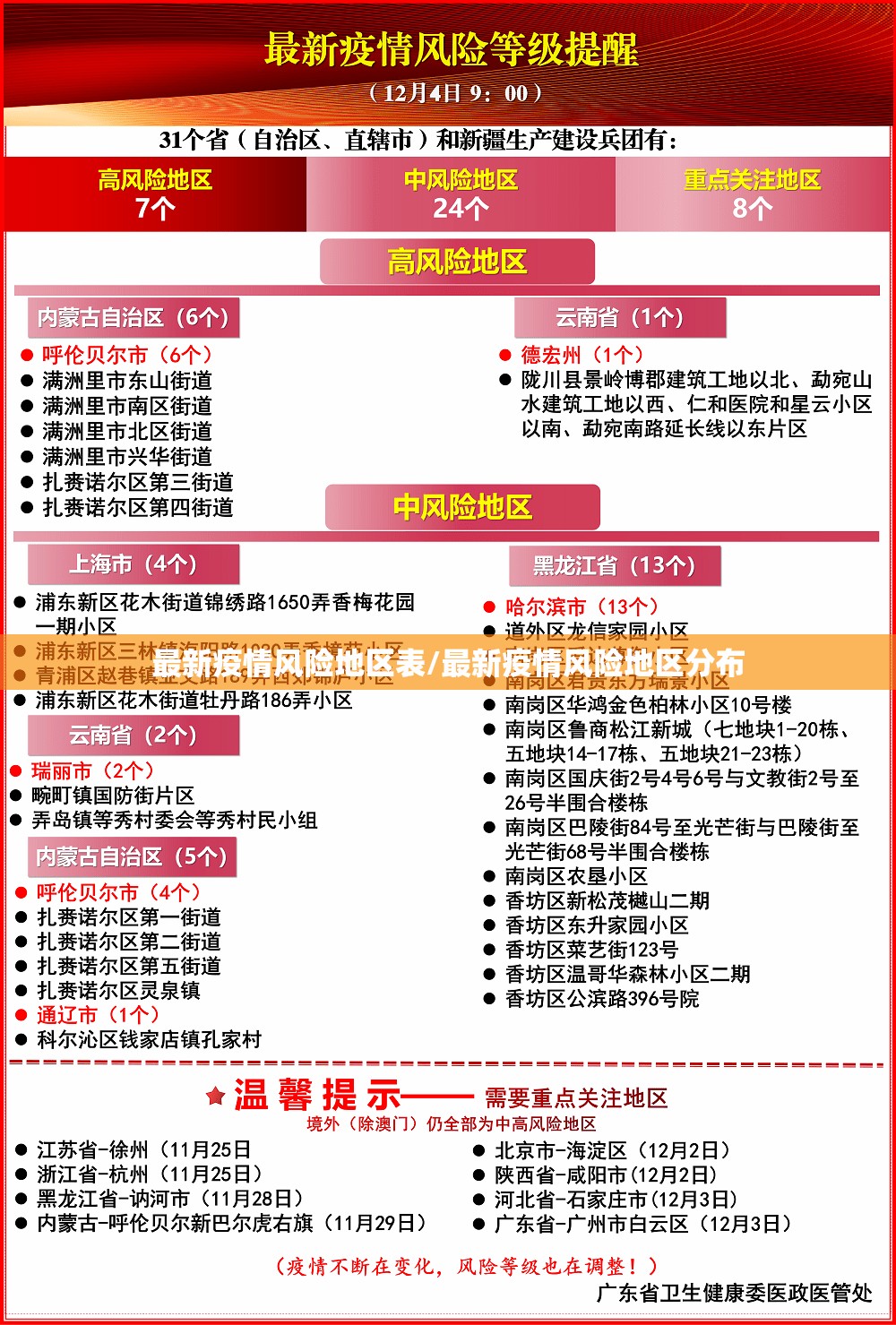最新疫情风险地区表/最新疫情风险地区分布