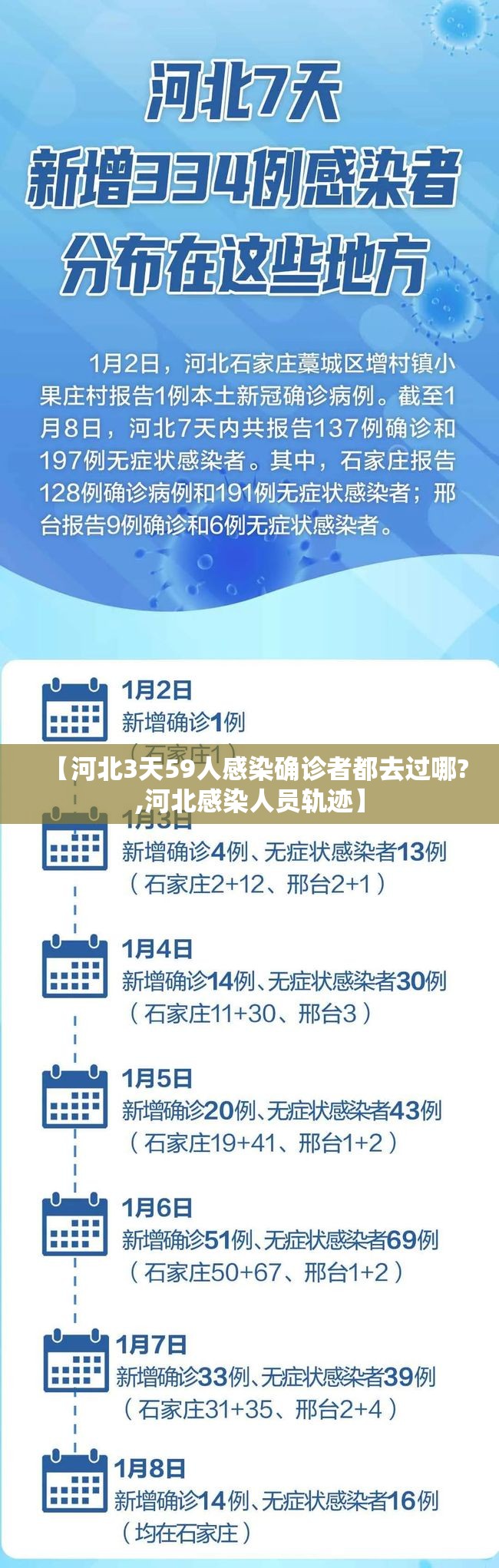 【河北3天59人感染确诊者都去过哪?,河北感染人员轨迹】 【河北3天59人感染确诊者都去过哪?,河北感染人员轨迹】