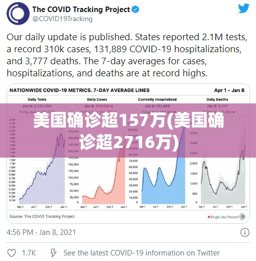 美国确诊超157万(美国确诊超2716万) 美国确诊超157万(美国确诊超2716万)