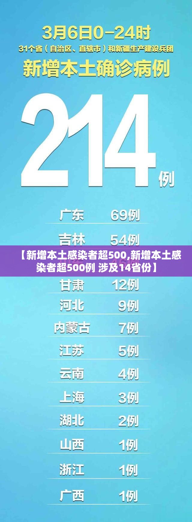【新增本土感染者超500,新增本土感染者超500例 涉及14省份】