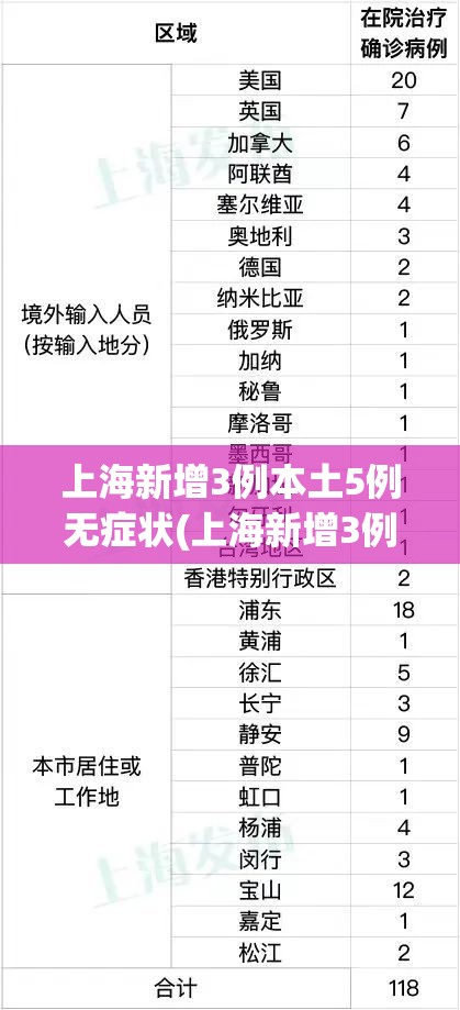 上海新增3例本土5例无症状(上海新增3例本土病例行动轨迹) 上海新增3例本土5例无症状(上海新增3例本土病例行动轨迹)