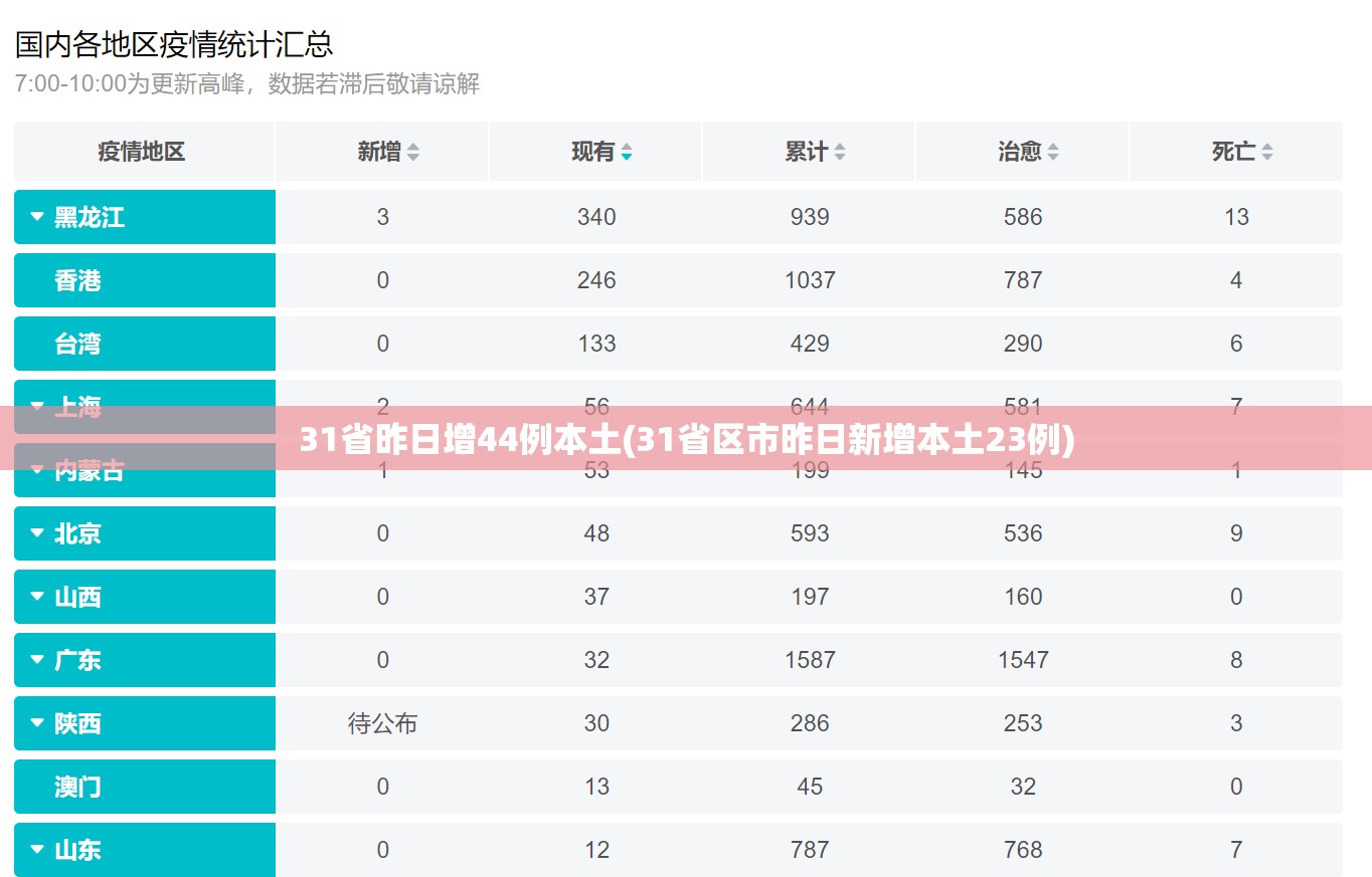 31省昨日增44例本土(31省区市昨日新增本土23例) 31省昨日增44例本土(31省区市昨日新增本土23例)